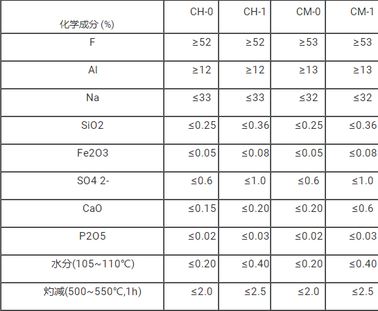 冰晶石常規理化指標